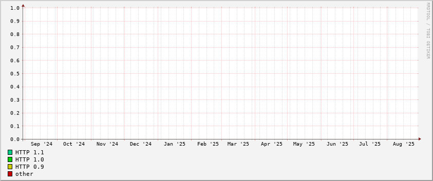 HTTP protocol version stats