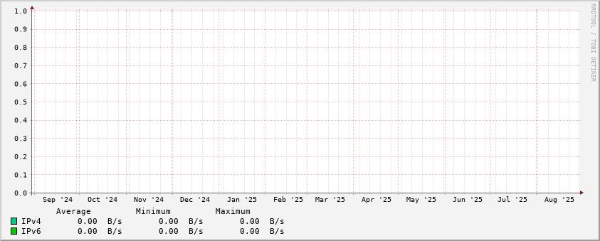 Traffic stats