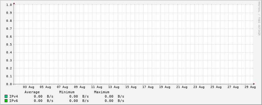 Traffic stats