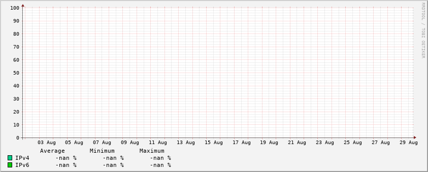 Traffic stats