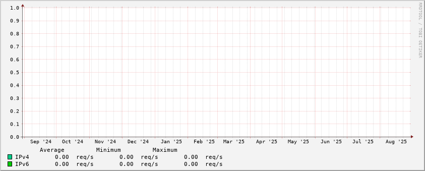 IPv4/IPv6 stats