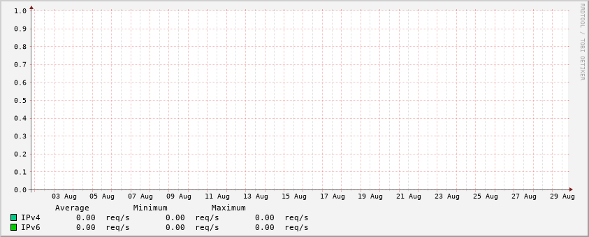 IPv4/IPv6 stats