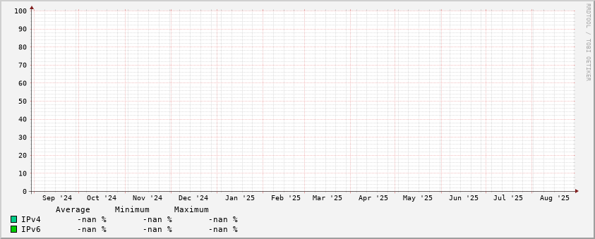 IPv4/IPv6 stats