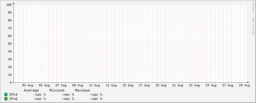 IPv4/IPv6 stats