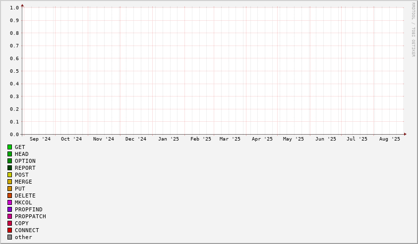 Requst method stats