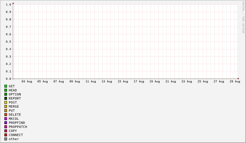 Requst method stats
