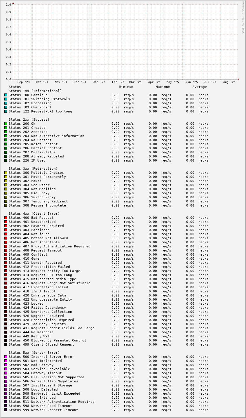 Request status stats (detailled)