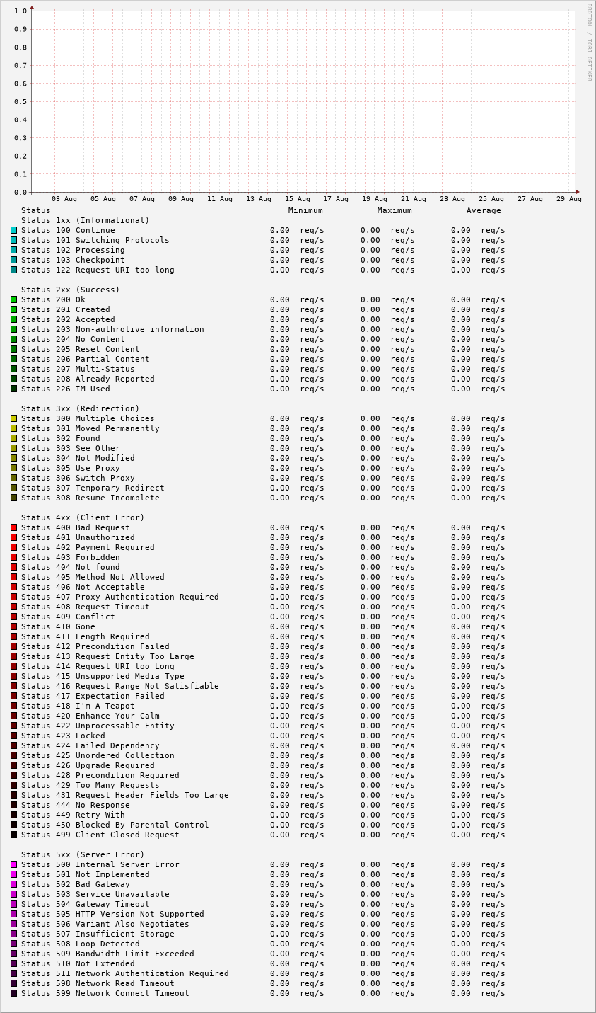Request status stats (detailled)