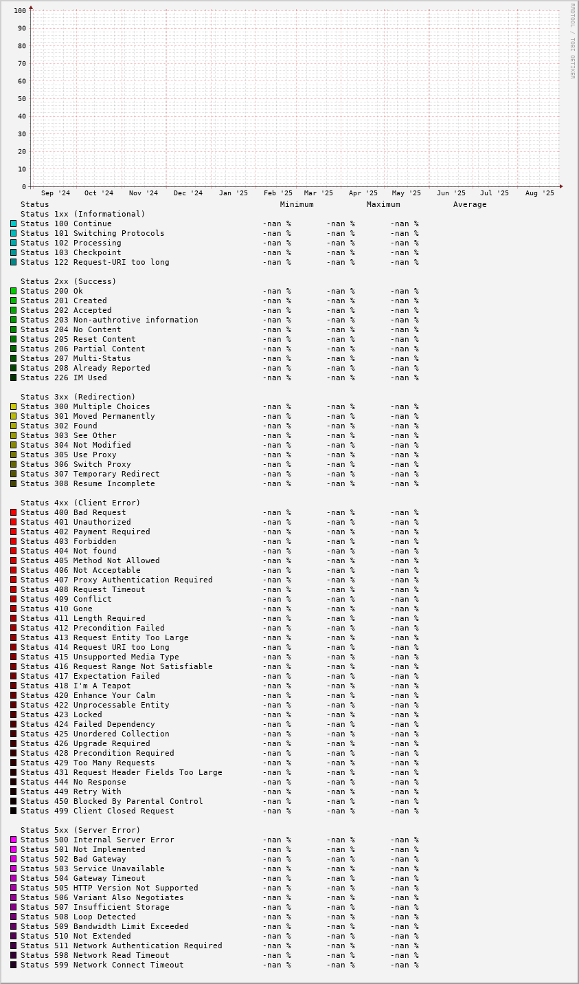 Request status stats (detailled)