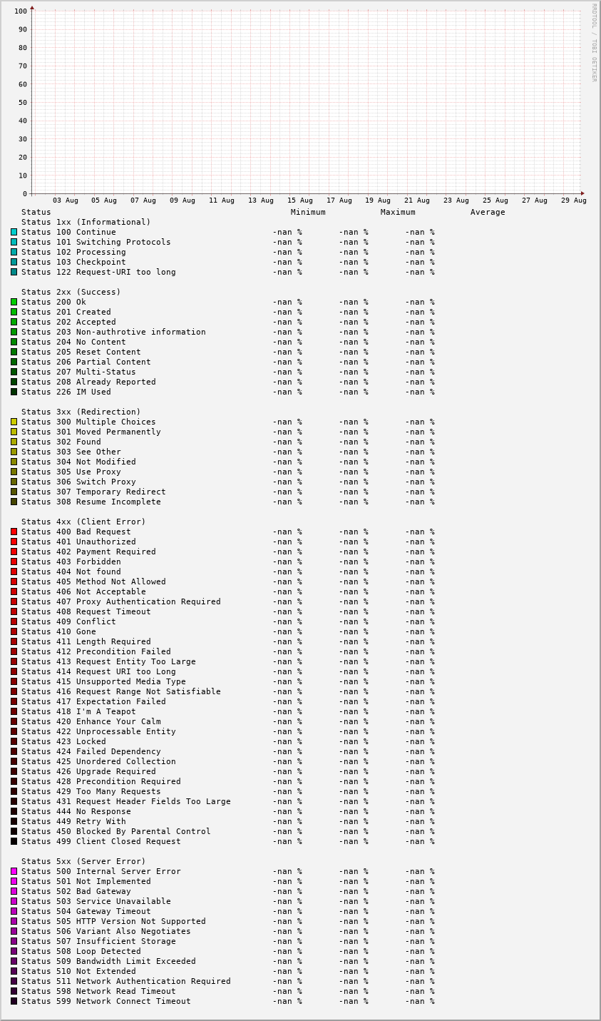 Request status stats (detailled)