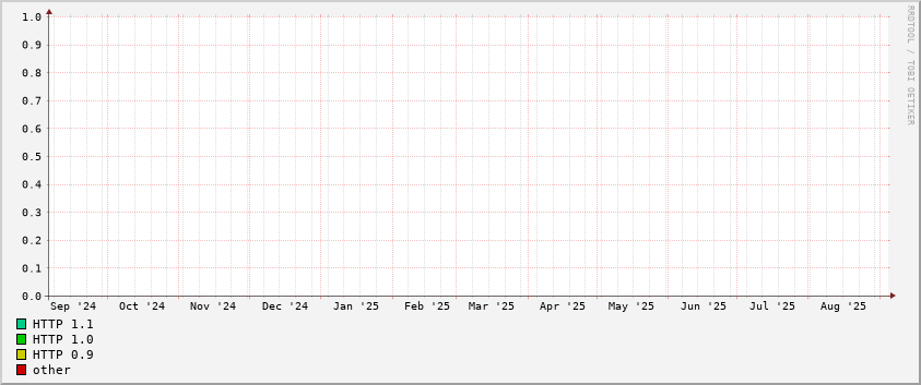 HTTP protocol version stats
