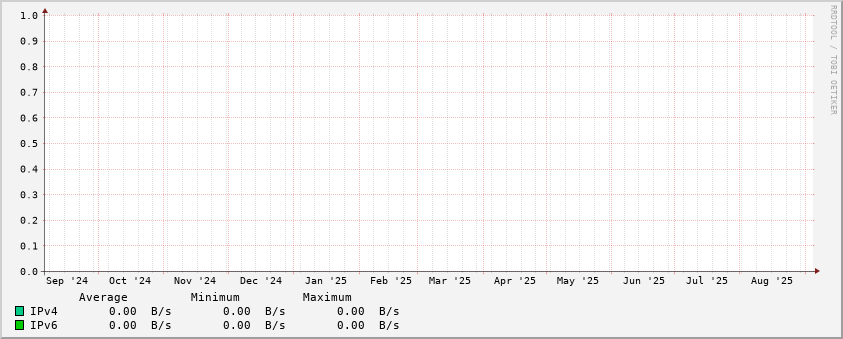 Traffic stats