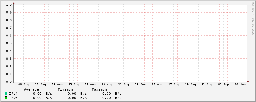 Traffic stats