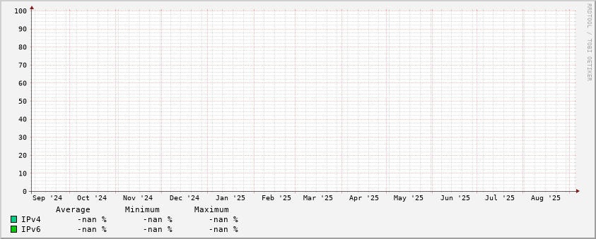 Traffic stats