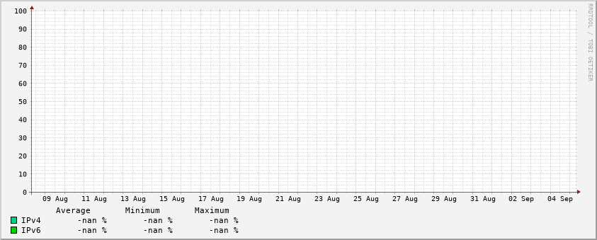 Traffic stats