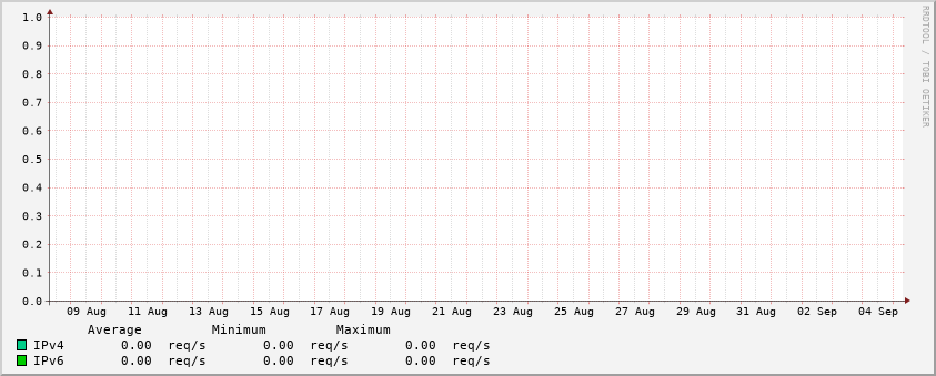 IPv4/IPv6 stats