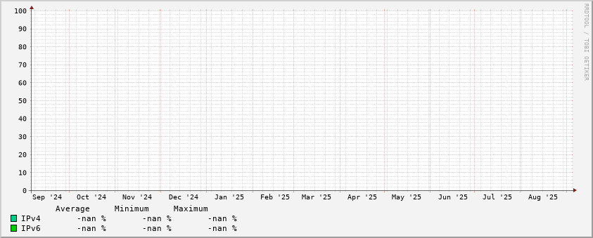 IPv4/IPv6 stats