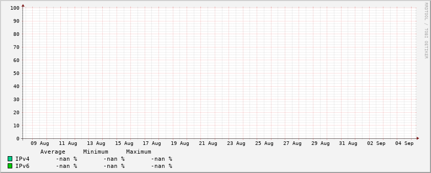 IPv4/IPv6 stats