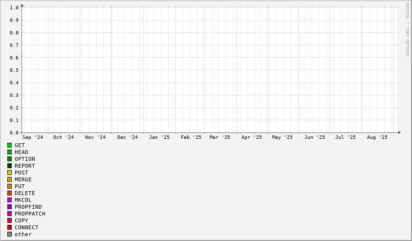 Requst method stats