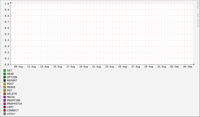 Requst method stats