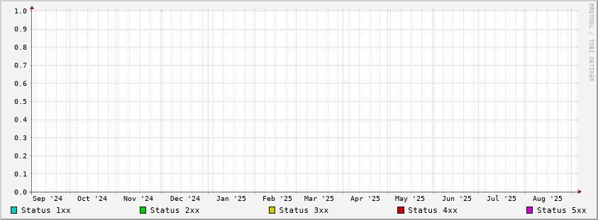 Request status stats (simple)