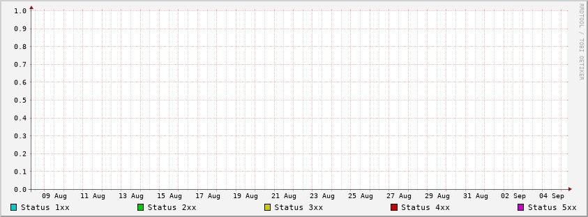 Request status stats (simple)