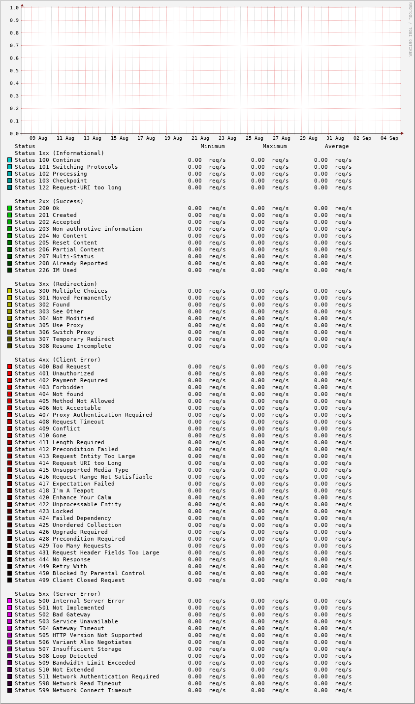 Request status stats (detailled)