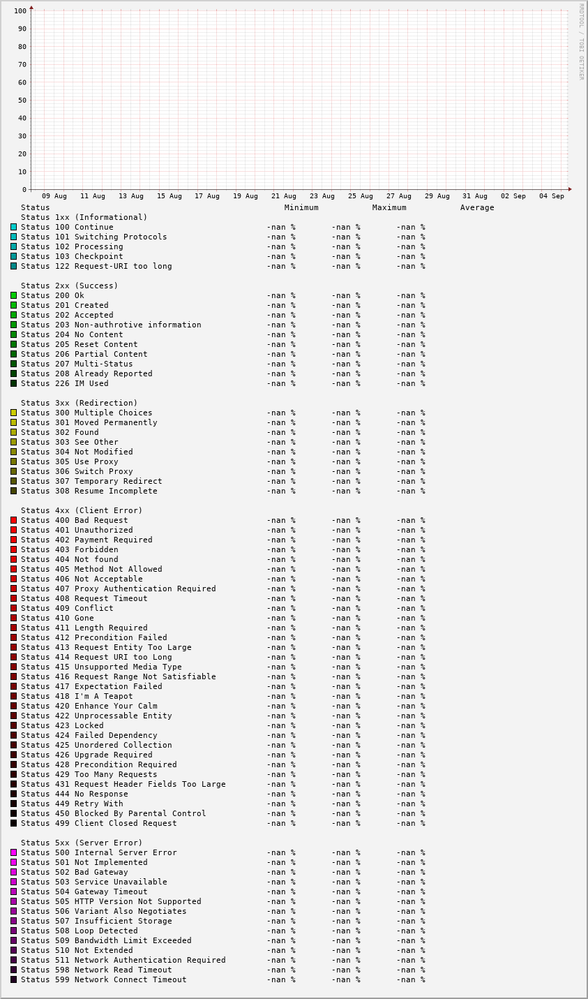 Request status stats (detailled)